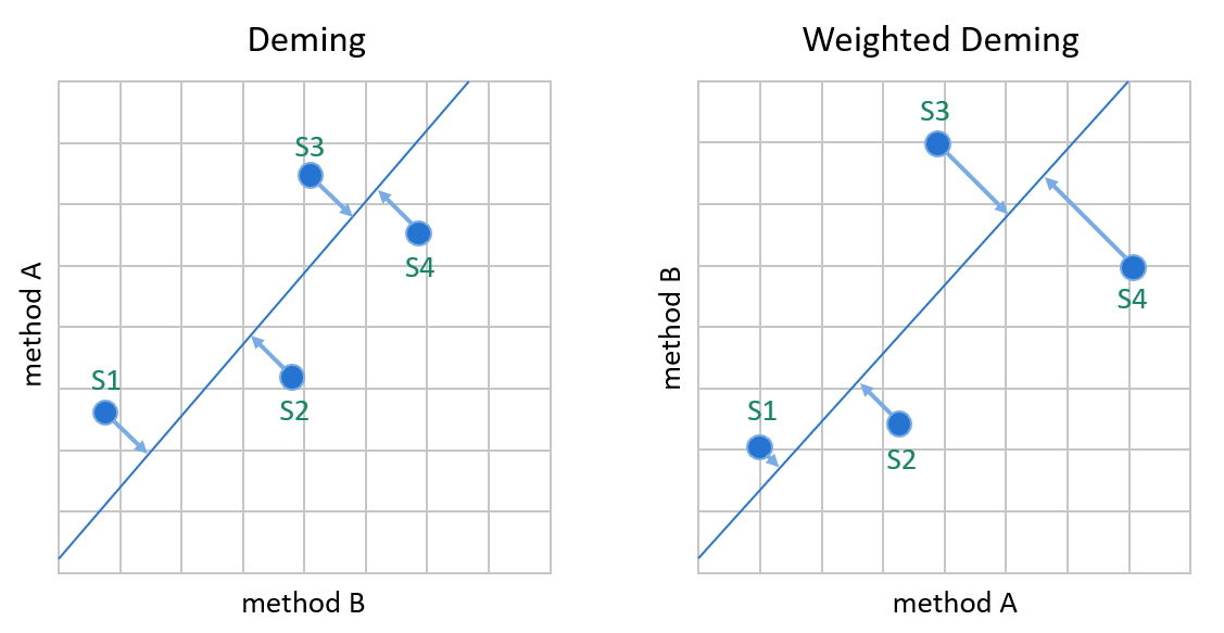 Two graphs with only four data points each to visualize the logic of Deming regression models.