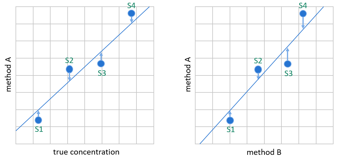 Two graphs with four data points each to visualize the logic of ordinary linear regression.