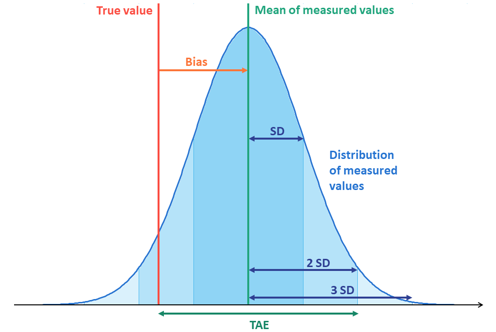 Visualization of how TAE is calculated by combining bias and SD.
