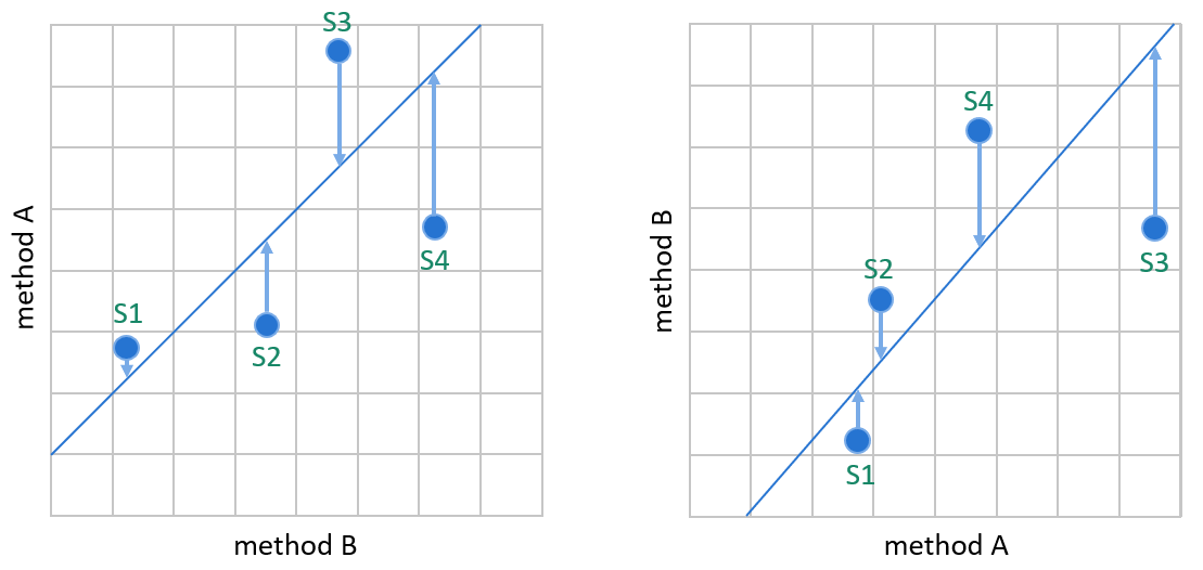 Two graphs with only four data points to visualize the logic of weighted least squares and the effect of switching comparison direction.