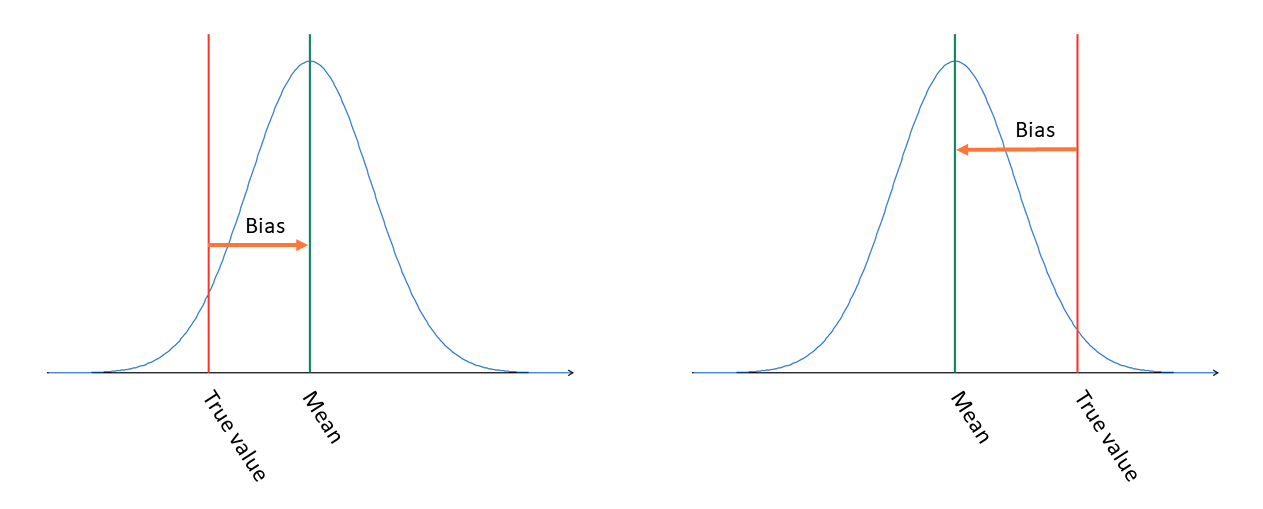 Two graphs showing a bell curve in a situation where true value does not match the mean value but is close enough that a small number of measured results will be on the opposite side of the true value than the mean value.