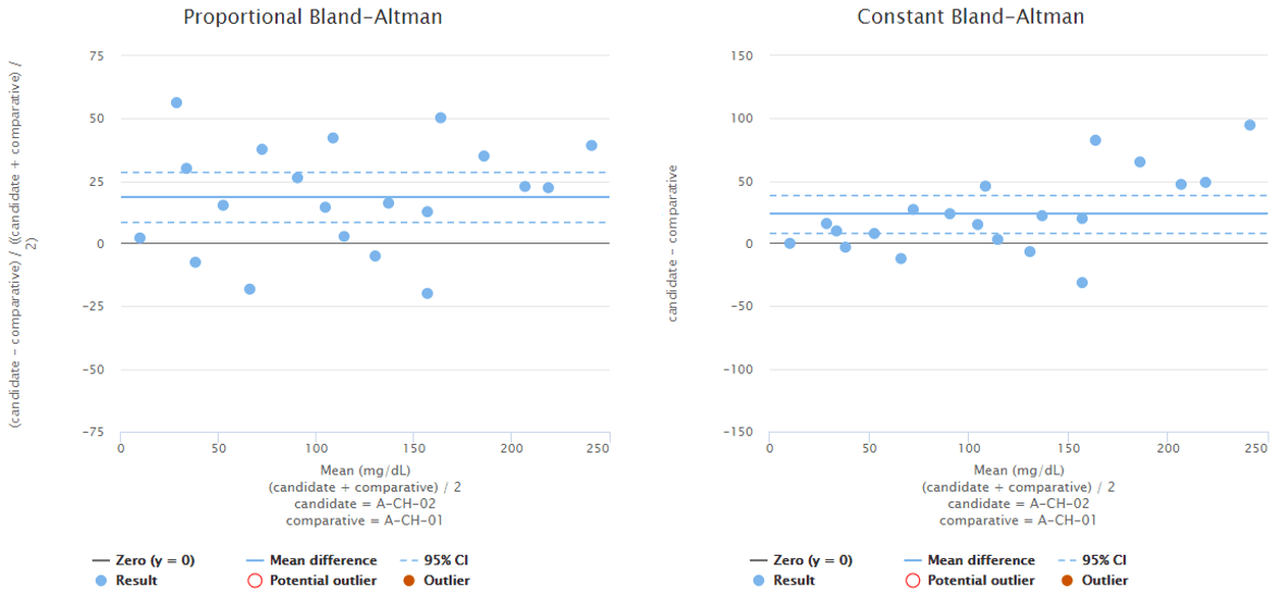 Test duration—Bland-Altman plots. (a) Example of proportional