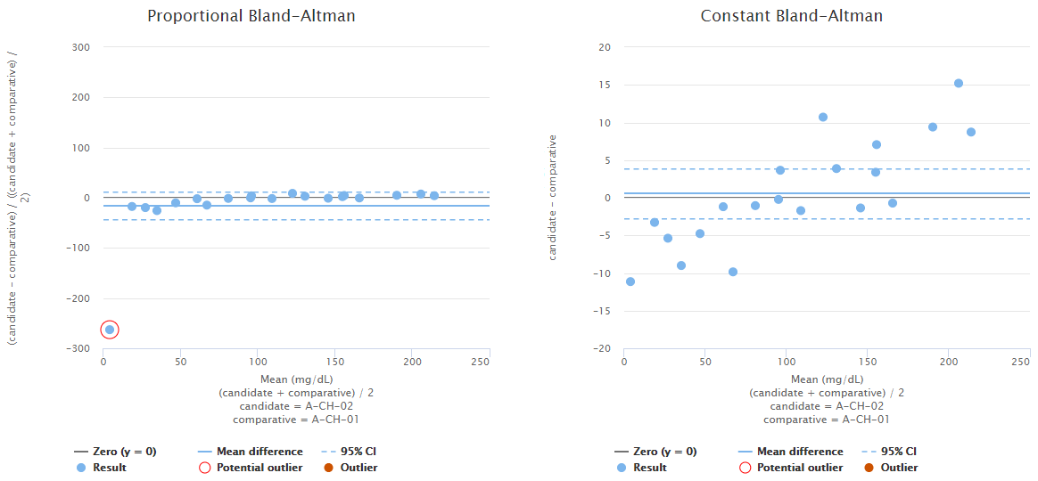 Test duration—Bland-Altman plots. (a) Example of proportional