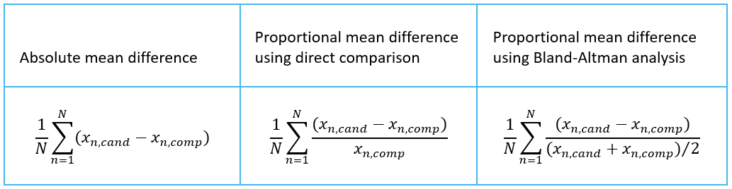 Mean difference is calculated by summing over all differences and dividing the result by the amount of data points. To get absolute mean difference, the individual differences are formed simply by subtracting each result of the comparative measurement procedure from the result of the candidate measurement procedure related to the same sample. To get proportional mean difference using direct comparison, each of these absolute differences are divided by the result of the comparative method related to the same sample. To get proportional Bland-Altman difference, the individual absolute differences are divided by the mean value of the candidate and comparative measurement procedures.