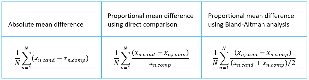 Test duration—Bland-Altman plots. (a) Example of proportional